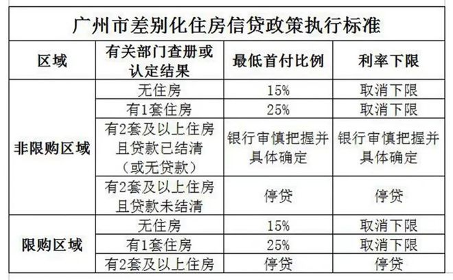 房贷政策