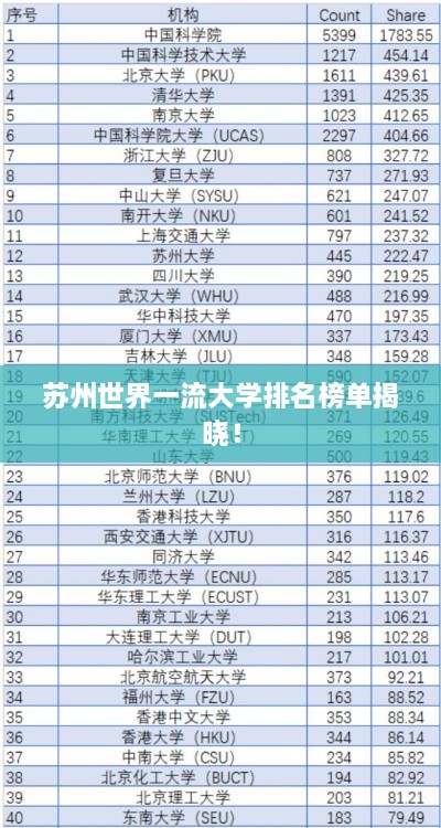 苏州世界一流大学排名榜单揭晓！